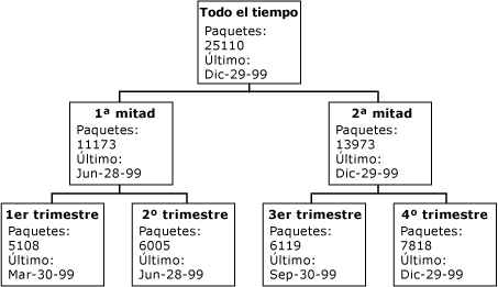 Diagrama de medidas organizadas en una dimensión de tiempo