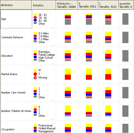 Distribución de Bayes naive de estados