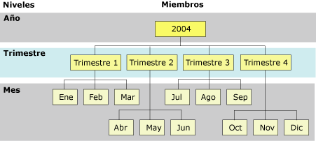 Jerarquía de niveles y miembros de una dimensión de tiempo