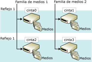 Conjunto de medios reflejado: dos familias con dos reflejos