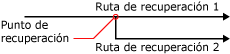 Punto de recuperación y rutas de recuperación resultantes