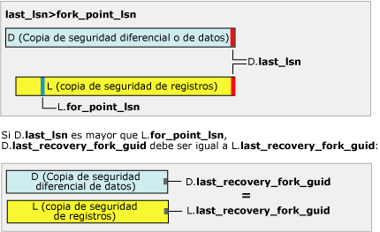 last_lsn es mayor que fork_point_lsn