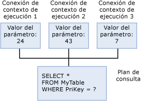 Contexto de ejecución, misma consulta, diferentes literales