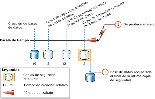 Restaurar solamente una copia de seguridad completa de la base de datos