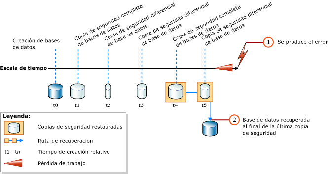 Restaurar copias de seguridad de bases de datos completas y diferenciales