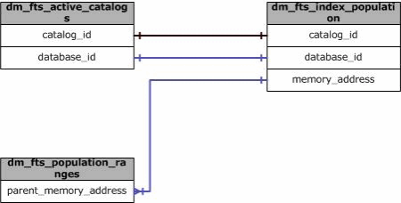 Combinaciones significativas de esta vista de administración dinámica