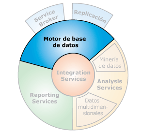 Interfaces de componentes con el motor de base de datos