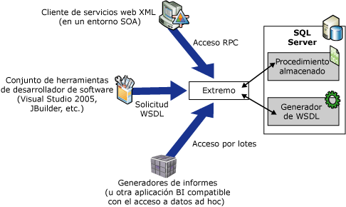 Cómo funcionan los servicios web XML nativos