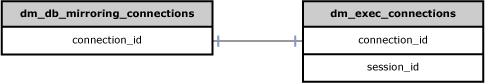 combinación para sys.join_dm_db_mirroring_connections