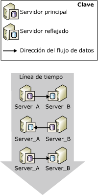 Dos intercambios de asociados entre roles