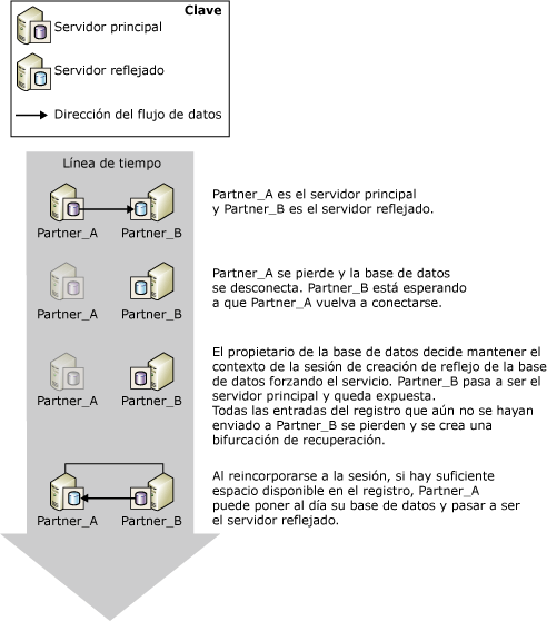 Forzar servicio con posible pérdida de datos