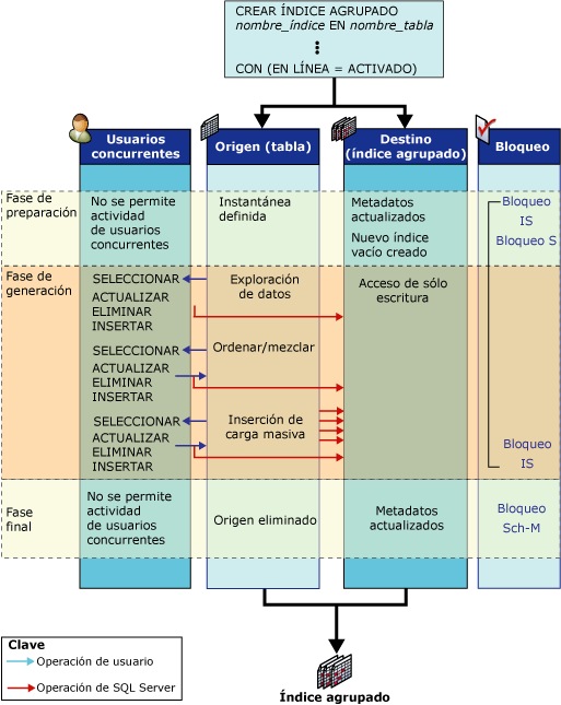 Actividades realizadas durante la operación de índice en línea