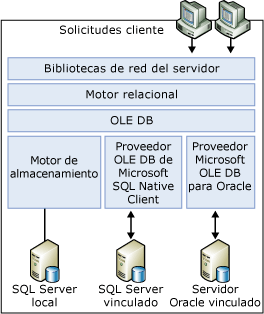 Motor relacional, capa OLE DB, motor de almacenamiento