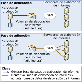 Base de datos compartida escalable que utiliza un volumen de elaboración de informes