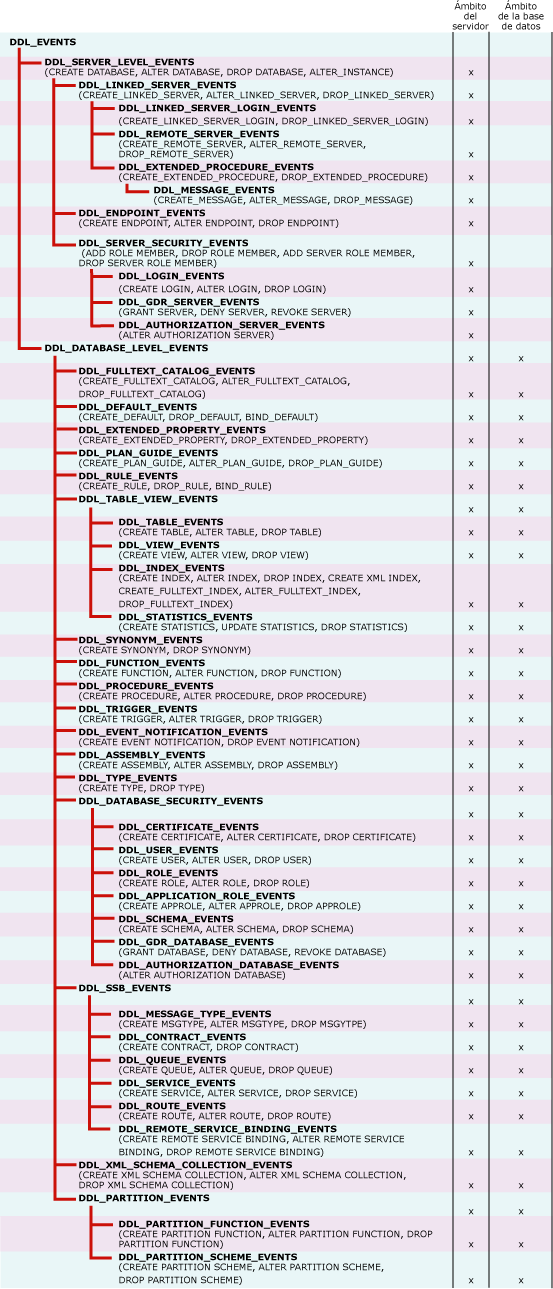 Diagrama de árbol de grupos de eventos DDL con notificación de eventos