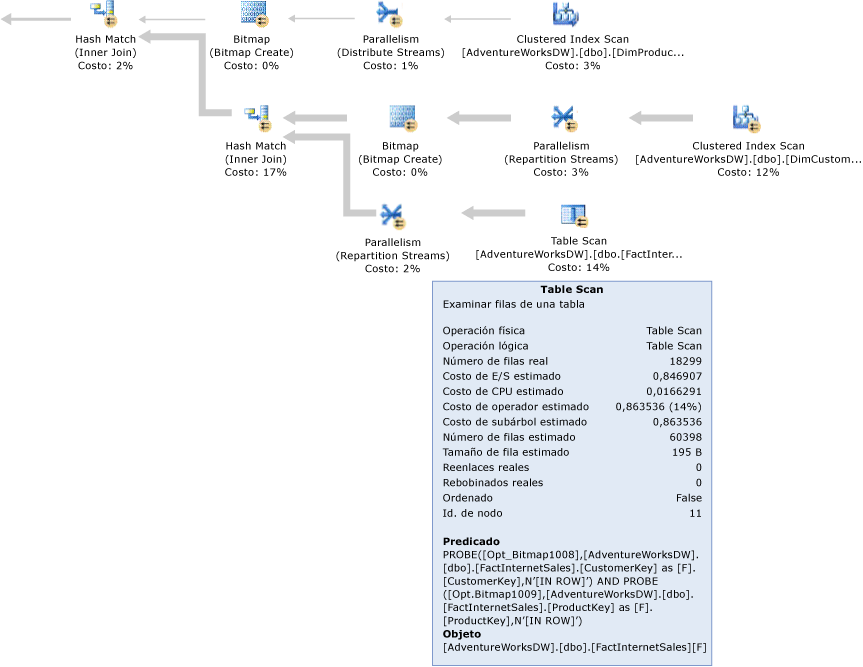 Plan de consulta de SQL Server con filtros de mapas de bits.