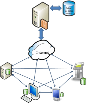 Escenario de colaboración de Sync Services