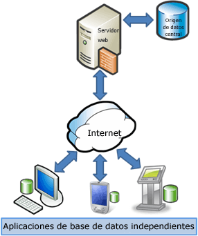 Escenario sin conexión de Sync Services