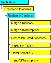 Modelo de objetos SQL-DMO con el objeto actual