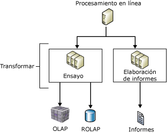 Replicar datos en un servidor de informes