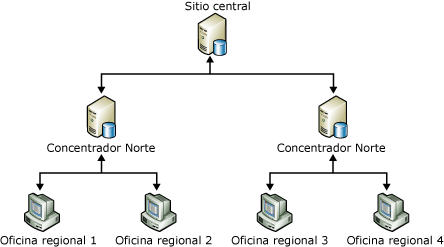 Replicar datos para oficinas regionales