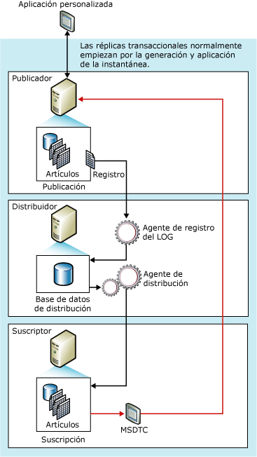 Componentes de actualización inmediata y flujo de datos