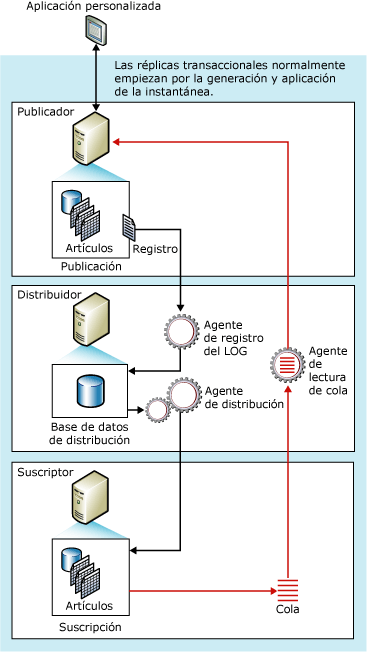 Componentes de actualización en cola y flujo de datos