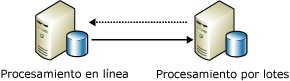 Replicar datos para procesar lotes