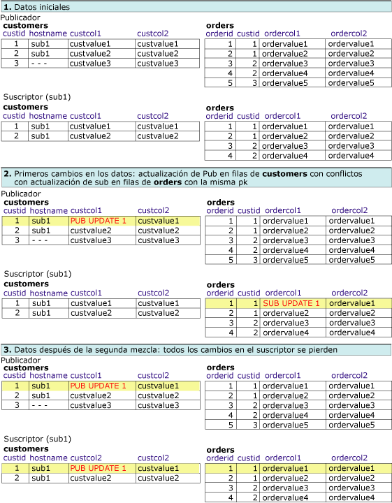 Series de tablas en las que se muestran cambios en filas relacionadas