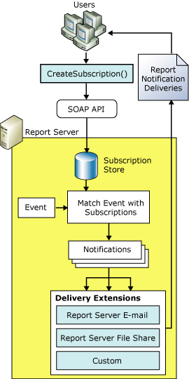 Arquitectura de extensión de entrega de Reporting Services