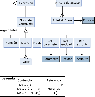 Representación visual de los objetos de la expresión