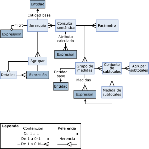 Representación visual de la relación de los objetos de consulta