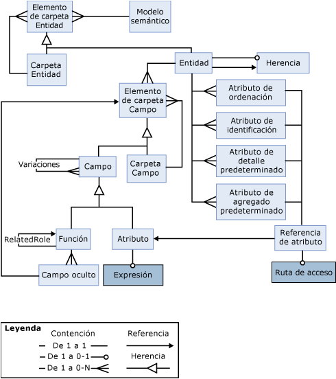 Representación visual de los objetos semánticos