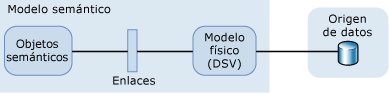 Representación visual de la comparación de un modelo semántico