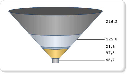 Gráfico de embudo