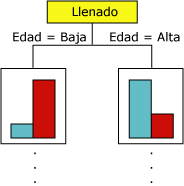 Nodo del árbol de decisión