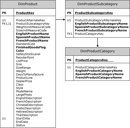 Tablas de dimensiones para productos de AdventureWorksAS