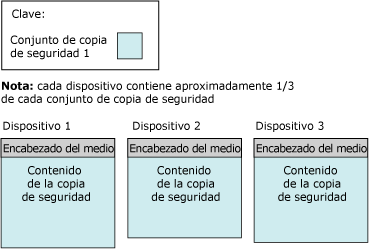 Encabezado del medio y primera copia de seguridad establecidos en 3 cintas