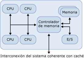 Nodo NUMA con 4 procesadores