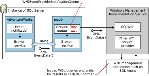 Diagrama de flujo del proveedor WMI para eventos del servidor