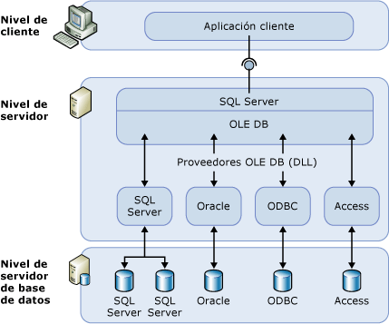 Nivel de cliente, nivel de servidor y nivel de servidor de base de datos