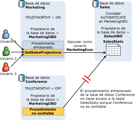 Controlar el acceso de base de datos a recursos externos