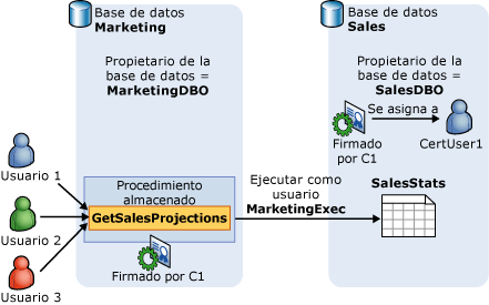 Certificado usado para restringir el acceso a la base de datos