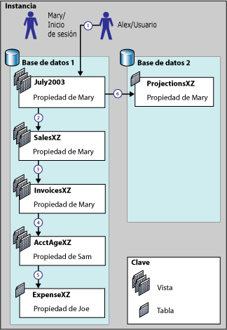 Diagrama de encadenamiento de propiedad