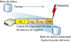 Restaurar una base de datos con el modelo de recuperación completa