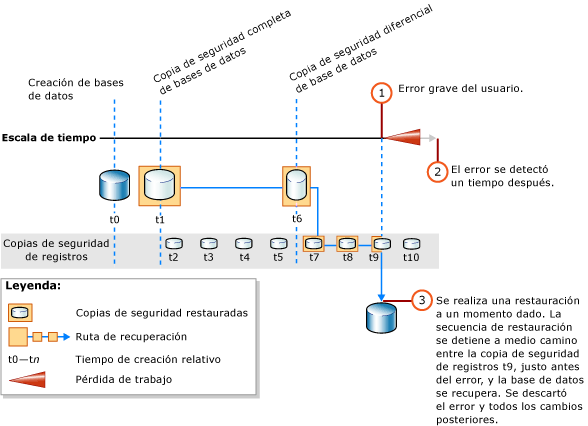 Restaurar hasta la mitad de una copia de seguridad de registros