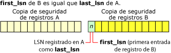 last_lsn de la copia de seguridad de registros A=first_lsn de la copia de seguridad de registros B