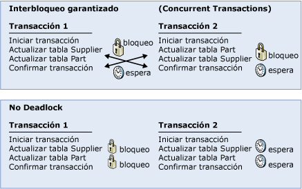 Diagrama en el que se muestra el modo de evitar un interbloqueo