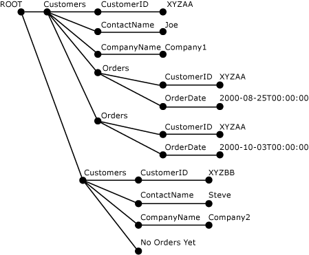 Árbol XML analizado