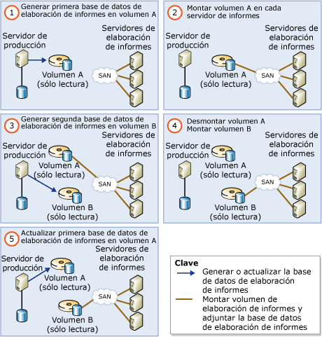 Base de datos compartida escalable que utiliza dos volúmenes de elaboración de informes